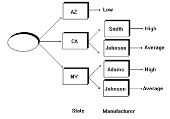 Decision Tree